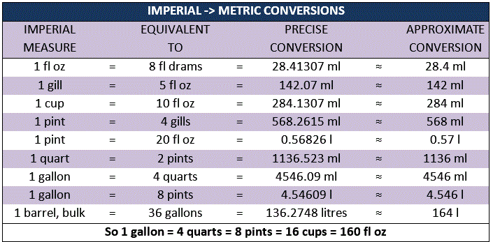Conversion from imperial system to metric.